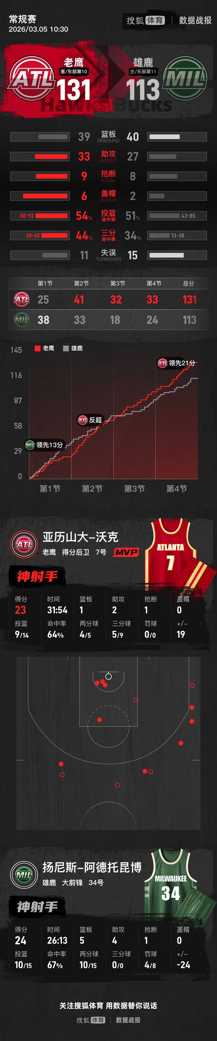 开云体育官网-这也行？密尔沃基雄鹿赛前防线松动Doinb在C9比赛中惊艳表现，东契奇连续五场比赛得分超过绝杀的简单介绍